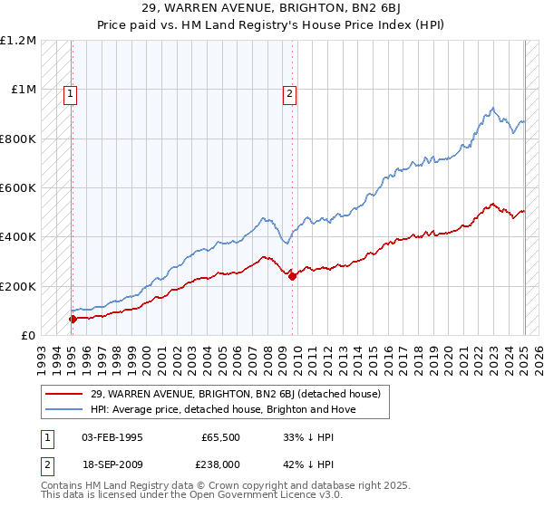 29, WARREN AVENUE, BRIGHTON, BN2 6BJ: Price paid vs HM Land Registry's House Price Index