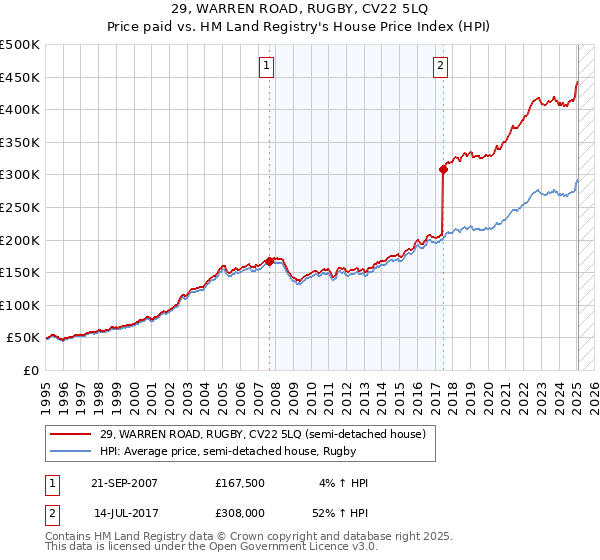 29, WARREN ROAD, RUGBY, CV22 5LQ: Price paid vs HM Land Registry's House Price Index