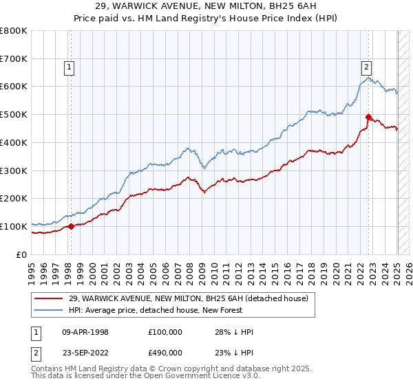 29, WARWICK AVENUE, NEW MILTON, BH25 6AH: Price paid vs HM Land Registry's House Price Index