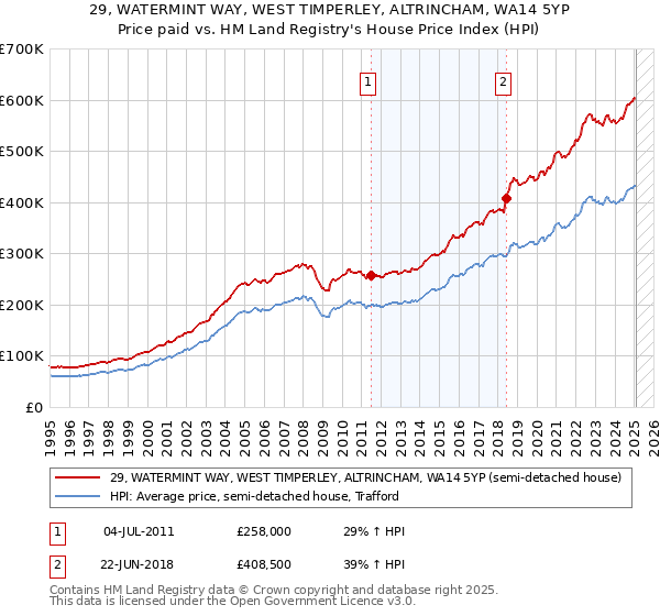 29, WATERMINT WAY, WEST TIMPERLEY, ALTRINCHAM, WA14 5YP: Price paid vs HM Land Registry's House Price Index