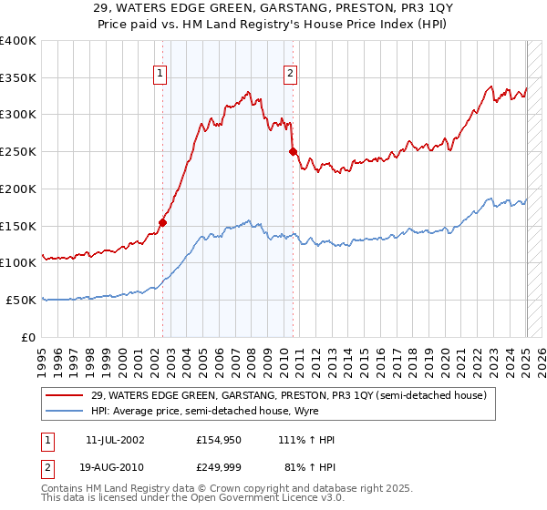 29, WATERS EDGE GREEN, GARSTANG, PRESTON, PR3 1QY: Price paid vs HM Land Registry's House Price Index