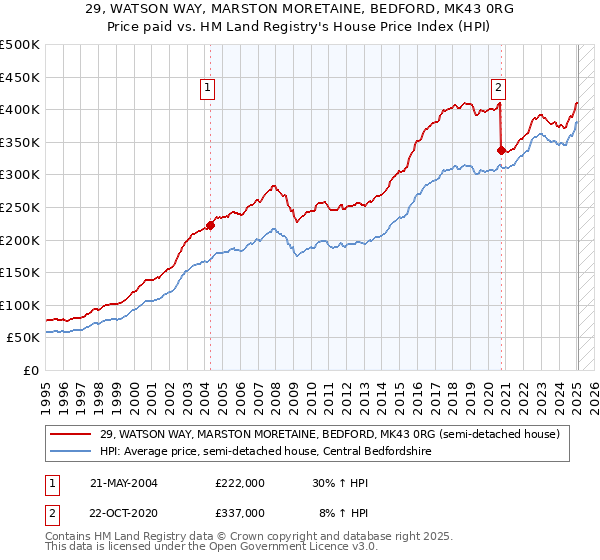 29, WATSON WAY, MARSTON MORETAINE, BEDFORD, MK43 0RG: Price paid vs HM Land Registry's House Price Index