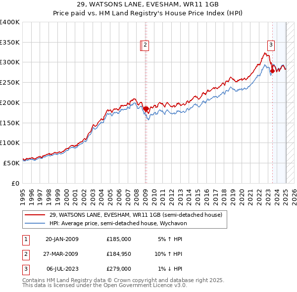 29, WATSONS LANE, EVESHAM, WR11 1GB: Price paid vs HM Land Registry's House Price Index