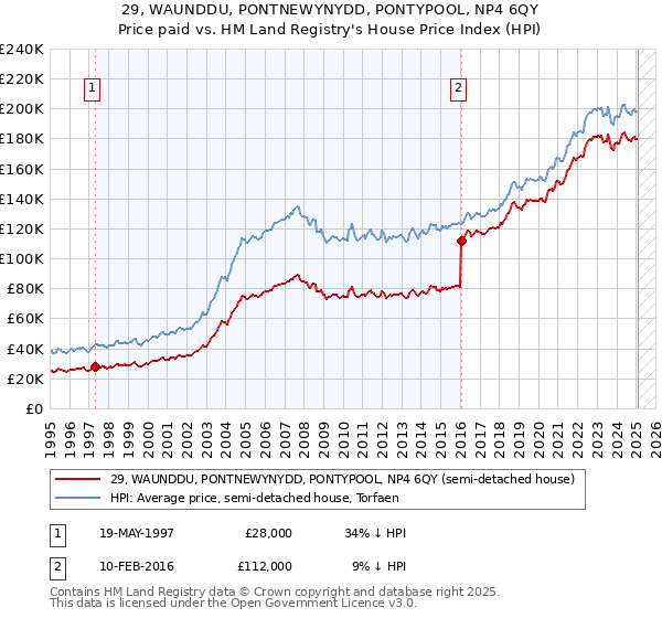 29, WAUNDDU, PONTNEWYNYDD, PONTYPOOL, NP4 6QY: Price paid vs HM Land Registry's House Price Index