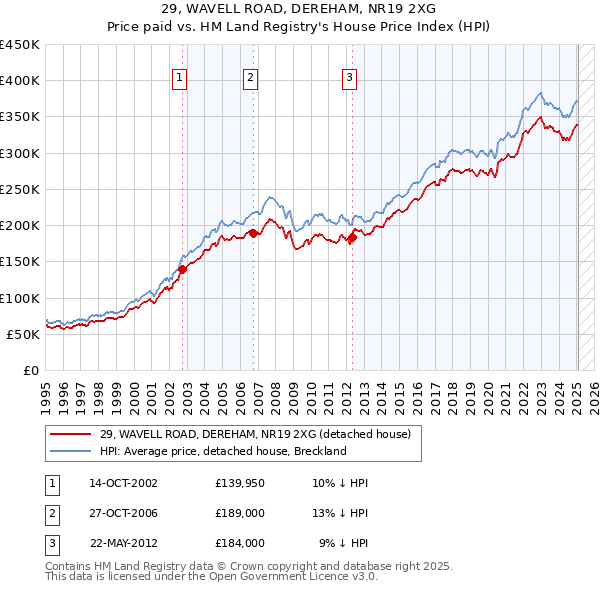 29, WAVELL ROAD, DEREHAM, NR19 2XG: Price paid vs HM Land Registry's House Price Index