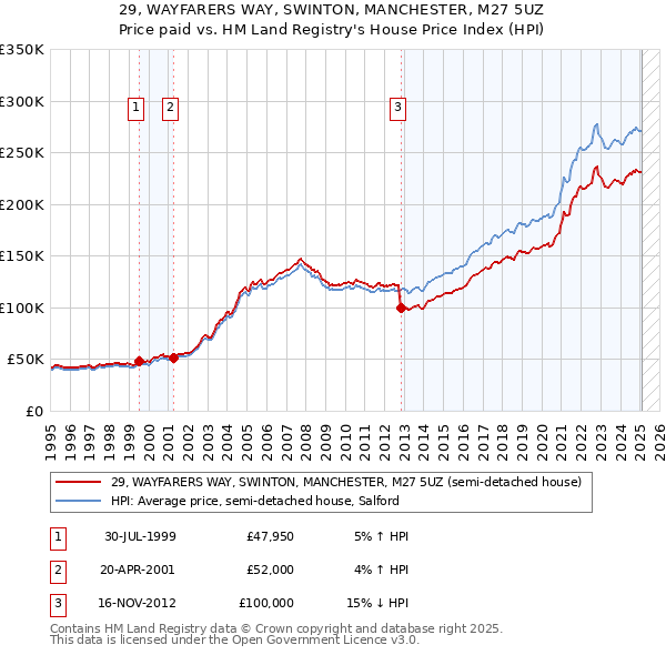 29, WAYFARERS WAY, SWINTON, MANCHESTER, M27 5UZ: Price paid vs HM Land Registry's House Price Index