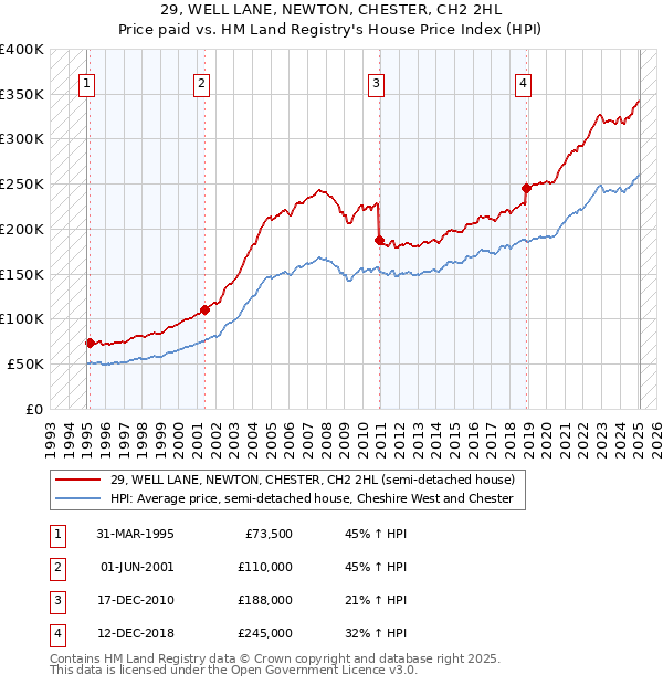 29, WELL LANE, NEWTON, CHESTER, CH2 2HL: Price paid vs HM Land Registry's House Price Index