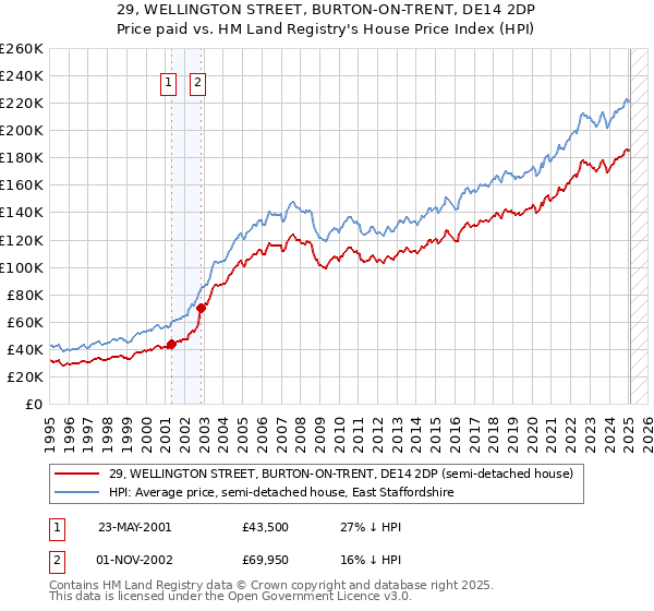 29, WELLINGTON STREET, BURTON-ON-TRENT, DE14 2DP: Price paid vs HM Land Registry's House Price Index