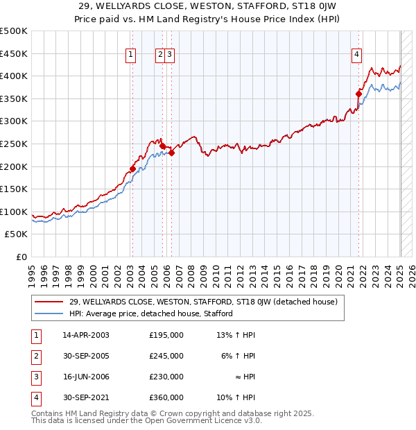 29, WELLYARDS CLOSE, WESTON, STAFFORD, ST18 0JW: Price paid vs HM Land Registry's House Price Index