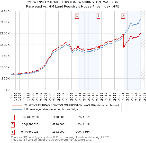 29, WENSLEY ROAD, LOWTON, WARRINGTON, WA3 2BA: Price paid vs HM Land Registry's House Price Index