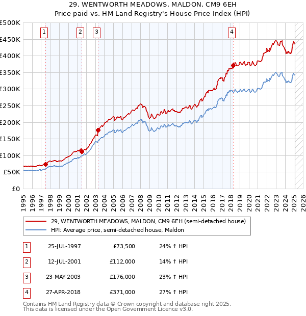 29, WENTWORTH MEADOWS, MALDON, CM9 6EH: Price paid vs HM Land Registry's House Price Index