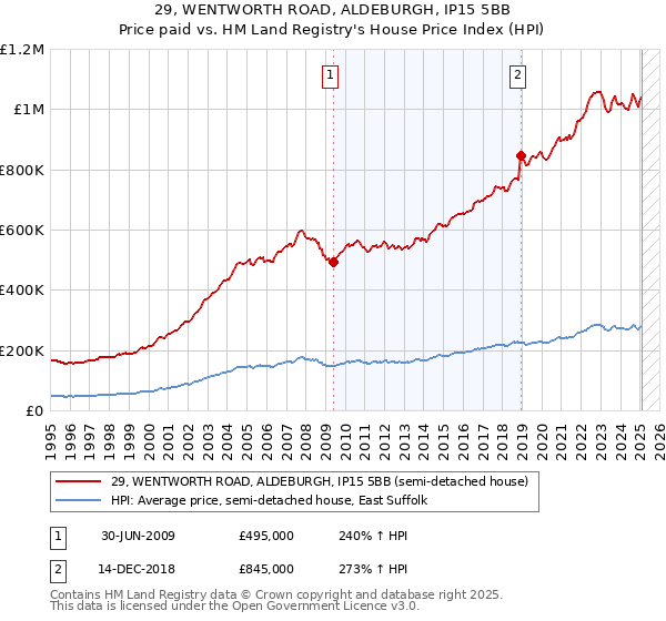 29, WENTWORTH ROAD, ALDEBURGH, IP15 5BB: Price paid vs HM Land Registry's House Price Index