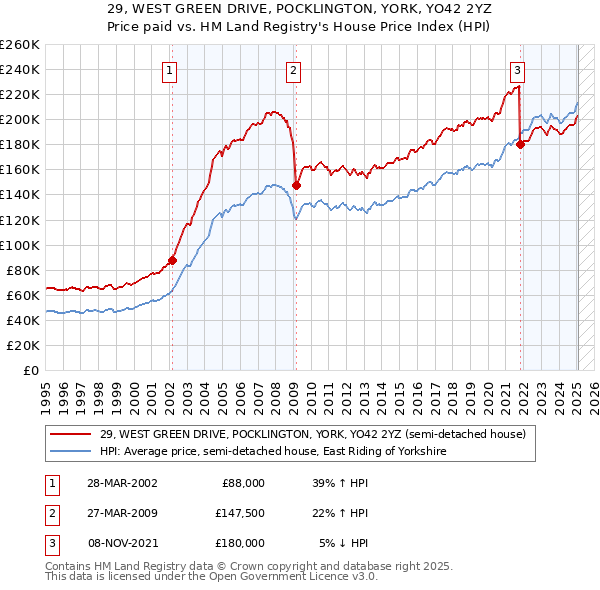 29, WEST GREEN DRIVE, POCKLINGTON, YORK, YO42 2YZ: Price paid vs HM Land Registry's House Price Index