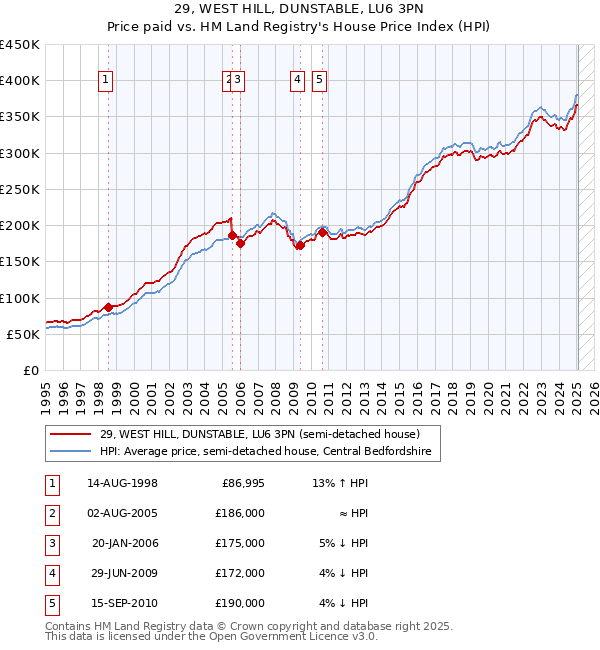 29, WEST HILL, DUNSTABLE, LU6 3PN: Price paid vs HM Land Registry's House Price Index