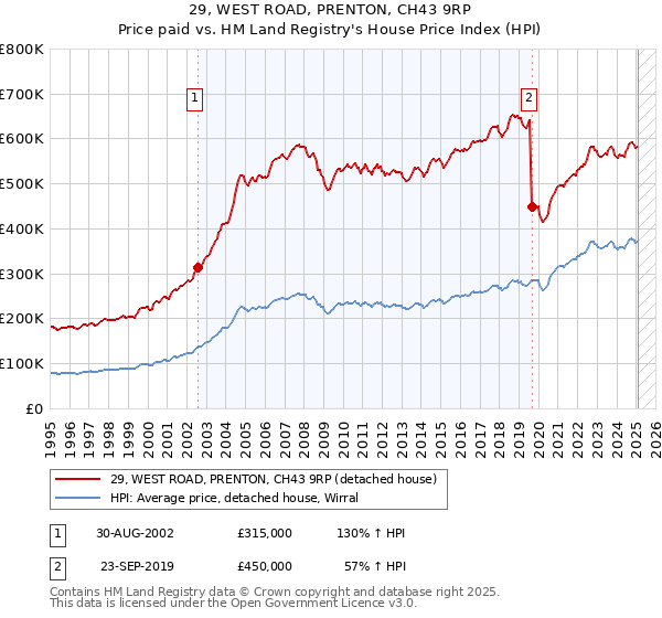 29, WEST ROAD, PRENTON, CH43 9RP: Price paid vs HM Land Registry's House Price Index