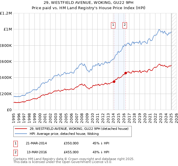 29, WESTFIELD AVENUE, WOKING, GU22 9PH: Price paid vs HM Land Registry's House Price Index