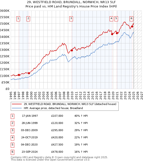 29, WESTFIELD ROAD, BRUNDALL, NORWICH, NR13 5LF: Price paid vs HM Land Registry's House Price Index
