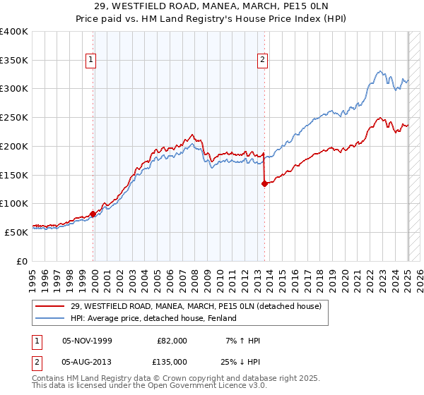 29, WESTFIELD ROAD, MANEA, MARCH, PE15 0LN: Price paid vs HM Land Registry's House Price Index