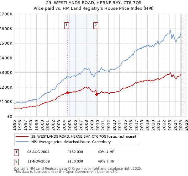 29, WESTLANDS ROAD, HERNE BAY, CT6 7QS: Price paid vs HM Land Registry's House Price Index