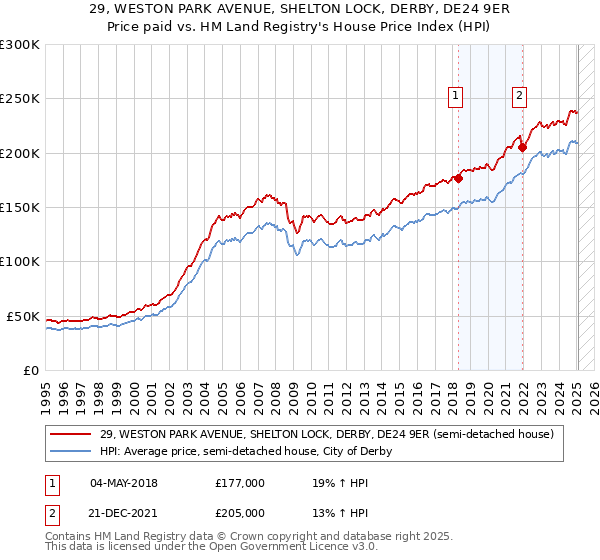 29, WESTON PARK AVENUE, SHELTON LOCK, DERBY, DE24 9ER: Price paid vs HM Land Registry's House Price Index