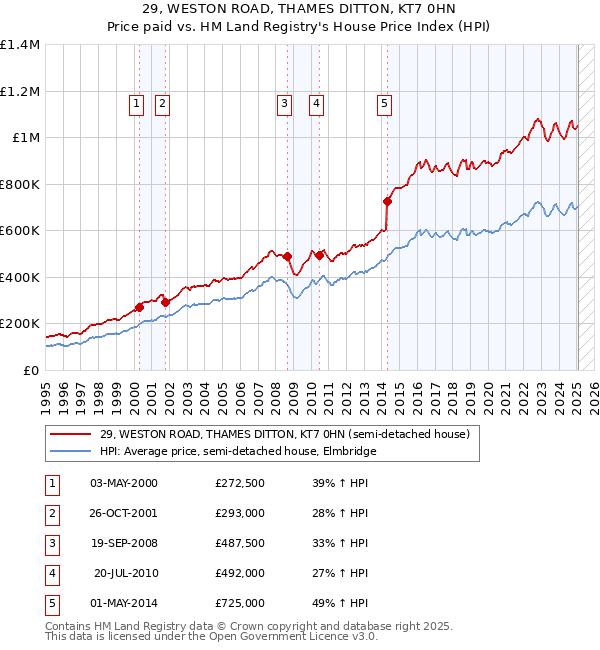 29, WESTON ROAD, THAMES DITTON, KT7 0HN: Price paid vs HM Land Registry's House Price Index