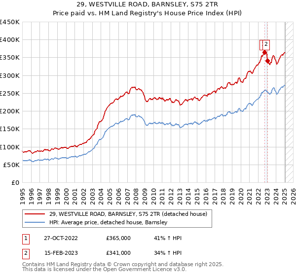 29, WESTVILLE ROAD, BARNSLEY, S75 2TR: Price paid vs HM Land Registry's House Price Index