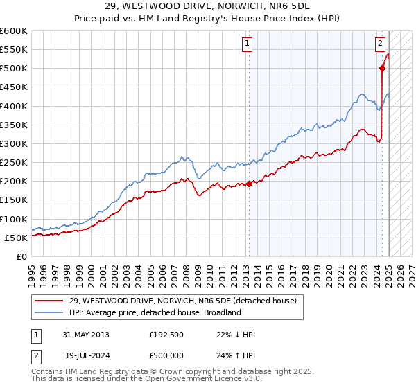 29, WESTWOOD DRIVE, NORWICH, NR6 5DE: Price paid vs HM Land Registry's House Price Index