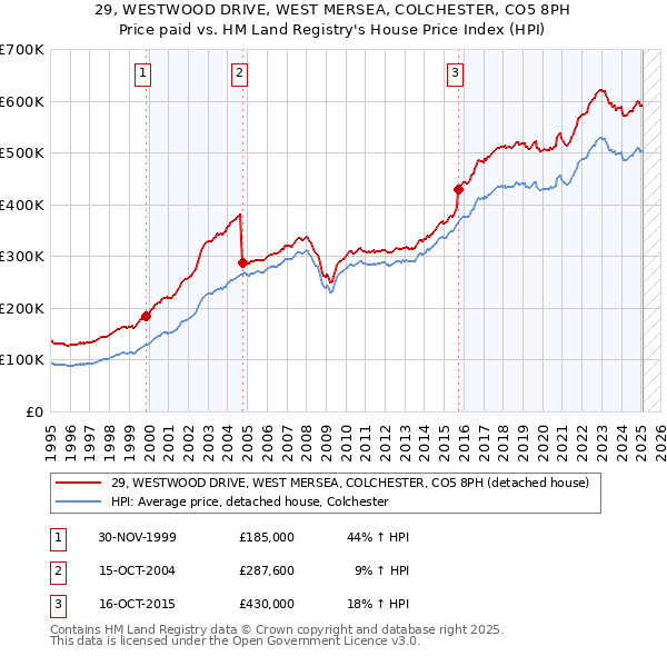29, WESTWOOD DRIVE, WEST MERSEA, COLCHESTER, CO5 8PH: Price paid vs HM Land Registry's House Price Index