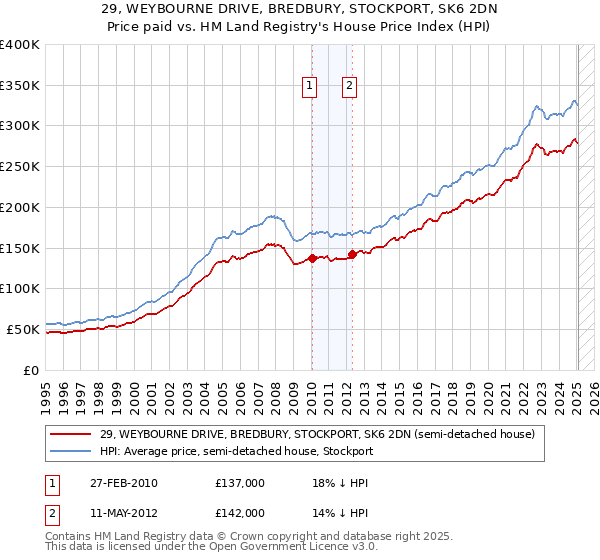 29, WEYBOURNE DRIVE, BREDBURY, STOCKPORT, SK6 2DN: Price paid vs HM Land Registry's House Price Index