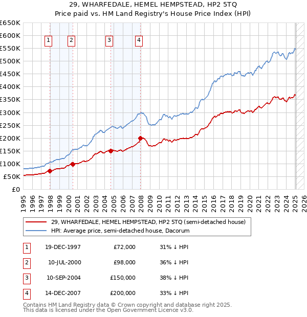 29, WHARFEDALE, HEMEL HEMPSTEAD, HP2 5TQ: Price paid vs HM Land Registry's House Price Index