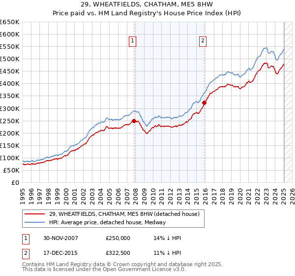 29, WHEATFIELDS, CHATHAM, ME5 8HW: Price paid vs HM Land Registry's House Price Index