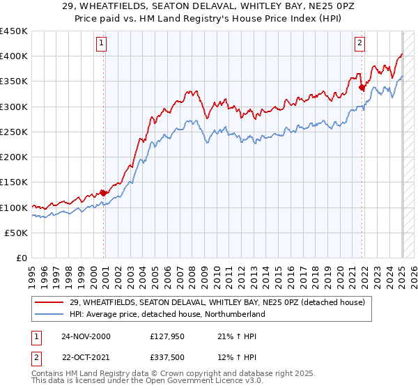 29, WHEATFIELDS, SEATON DELAVAL, WHITLEY BAY, NE25 0PZ: Price paid vs HM Land Registry's House Price Index