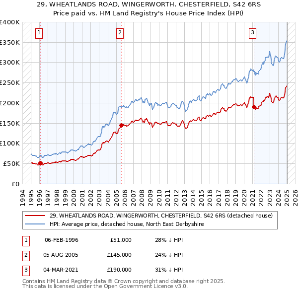 29, WHEATLANDS ROAD, WINGERWORTH, CHESTERFIELD, S42 6RS: Price paid vs HM Land Registry's House Price Index