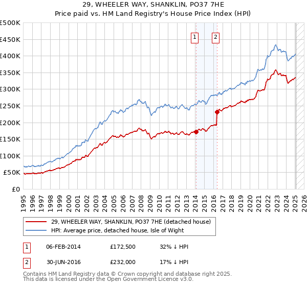 29, WHEELER WAY, SHANKLIN, PO37 7HE: Price paid vs HM Land Registry's House Price Index