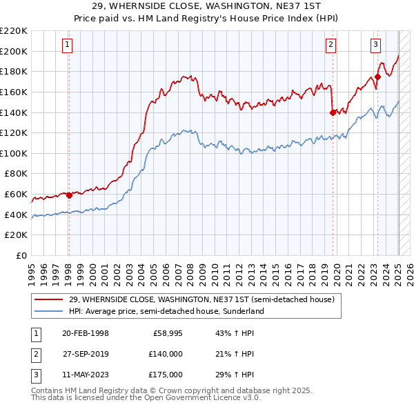 29, WHERNSIDE CLOSE, WASHINGTON, NE37 1ST: Price paid vs HM Land Registry's House Price Index