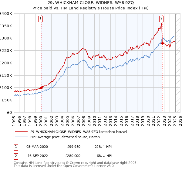29, WHICKHAM CLOSE, WIDNES, WA8 9ZQ: Price paid vs HM Land Registry's House Price Index