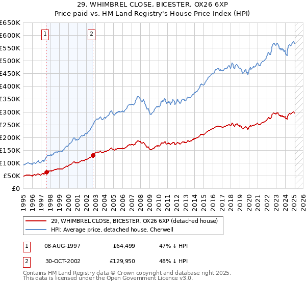 29, WHIMBREL CLOSE, BICESTER, OX26 6XP: Price paid vs HM Land Registry's House Price Index