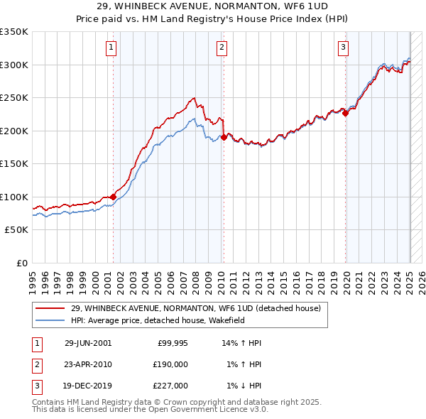 29, WHINBECK AVENUE, NORMANTON, WF6 1UD: Price paid vs HM Land Registry's House Price Index