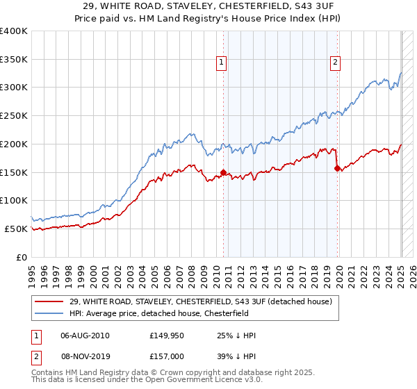 29, WHITE ROAD, STAVELEY, CHESTERFIELD, S43 3UF: Price paid vs HM Land Registry's House Price Index