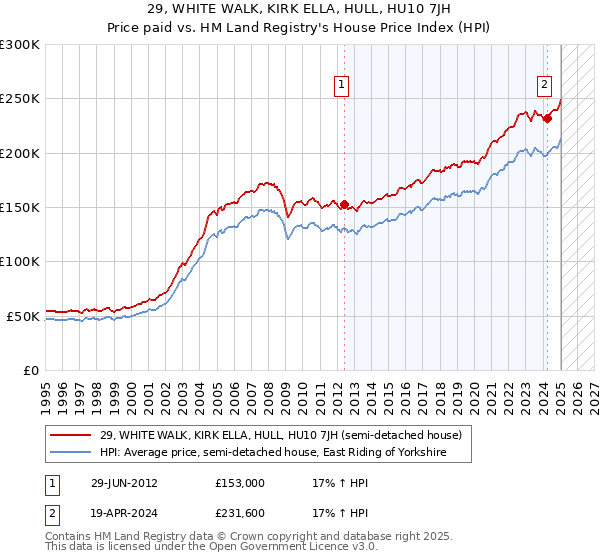 29, WHITE WALK, KIRK ELLA, HULL, HU10 7JH: Price paid vs HM Land Registry's House Price Index