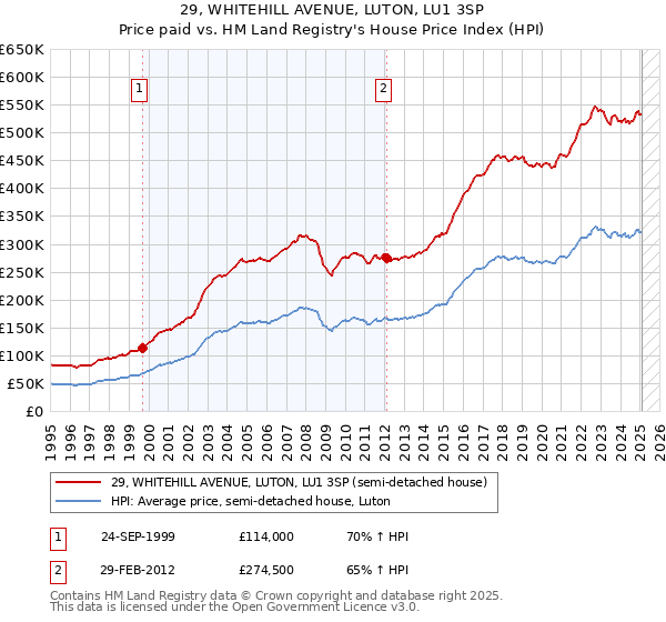 29, WHITEHILL AVENUE, LUTON, LU1 3SP: Price paid vs HM Land Registry's House Price Index