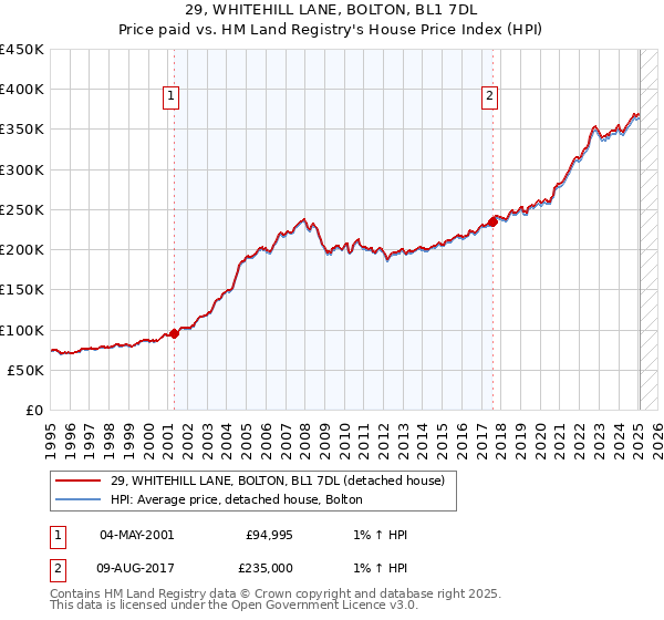 29, WHITEHILL LANE, BOLTON, BL1 7DL: Price paid vs HM Land Registry's House Price Index