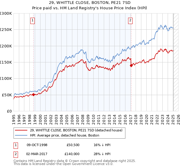 29, WHITTLE CLOSE, BOSTON, PE21 7SD: Price paid vs HM Land Registry's House Price Index
