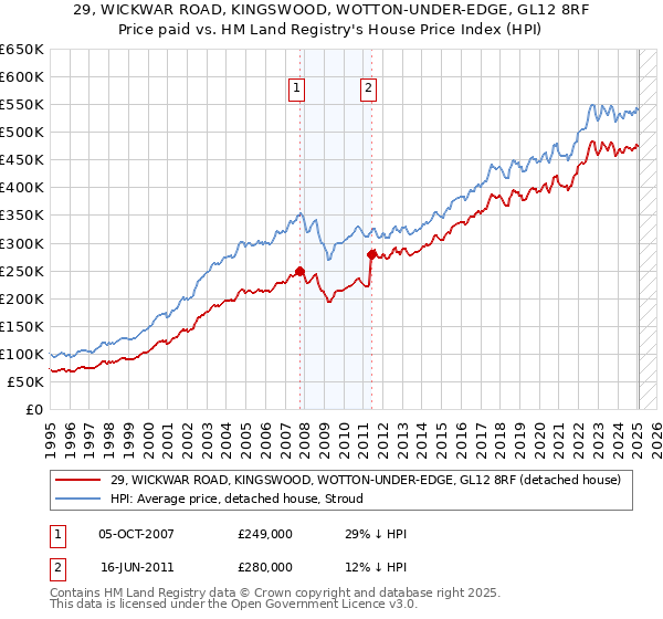 29, WICKWAR ROAD, KINGSWOOD, WOTTON-UNDER-EDGE, GL12 8RF: Price paid vs HM Land Registry's House Price Index
