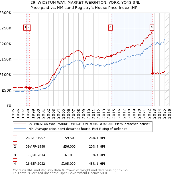 29, WICSTUN WAY, MARKET WEIGHTON, YORK, YO43 3NL: Price paid vs HM Land Registry's House Price Index