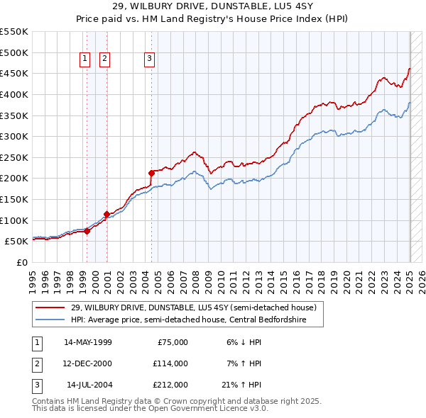 29, WILBURY DRIVE, DUNSTABLE, LU5 4SY: Price paid vs HM Land Registry's House Price Index