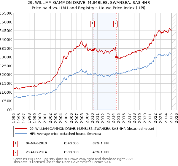 29, WILLIAM GAMMON DRIVE, MUMBLES, SWANSEA, SA3 4HR: Price paid vs HM Land Registry's House Price Index