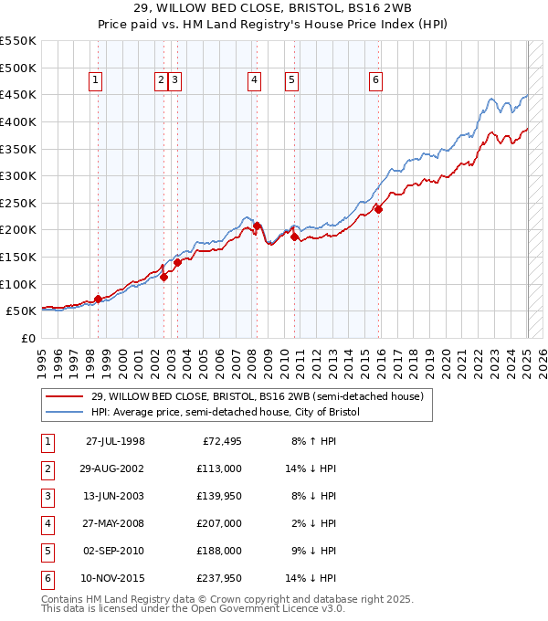 29, WILLOW BED CLOSE, BRISTOL, BS16 2WB: Price paid vs HM Land Registry's House Price Index