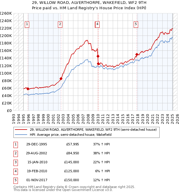 29, WILLOW ROAD, ALVERTHORPE, WAKEFIELD, WF2 9TH: Price paid vs HM Land Registry's House Price Index