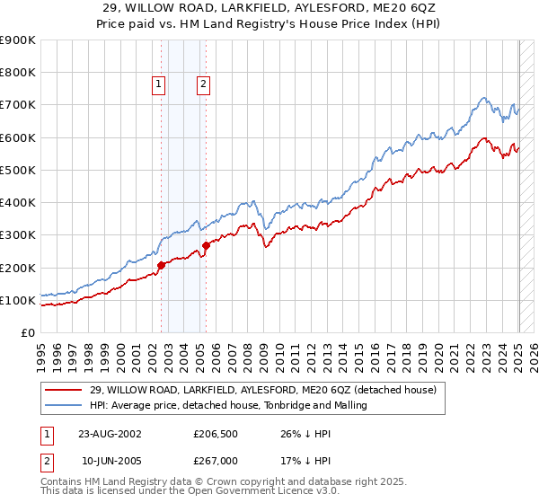 29, WILLOW ROAD, LARKFIELD, AYLESFORD, ME20 6QZ: Price paid vs HM Land Registry's House Price Index